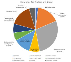 2026-27 Municipal Budget
